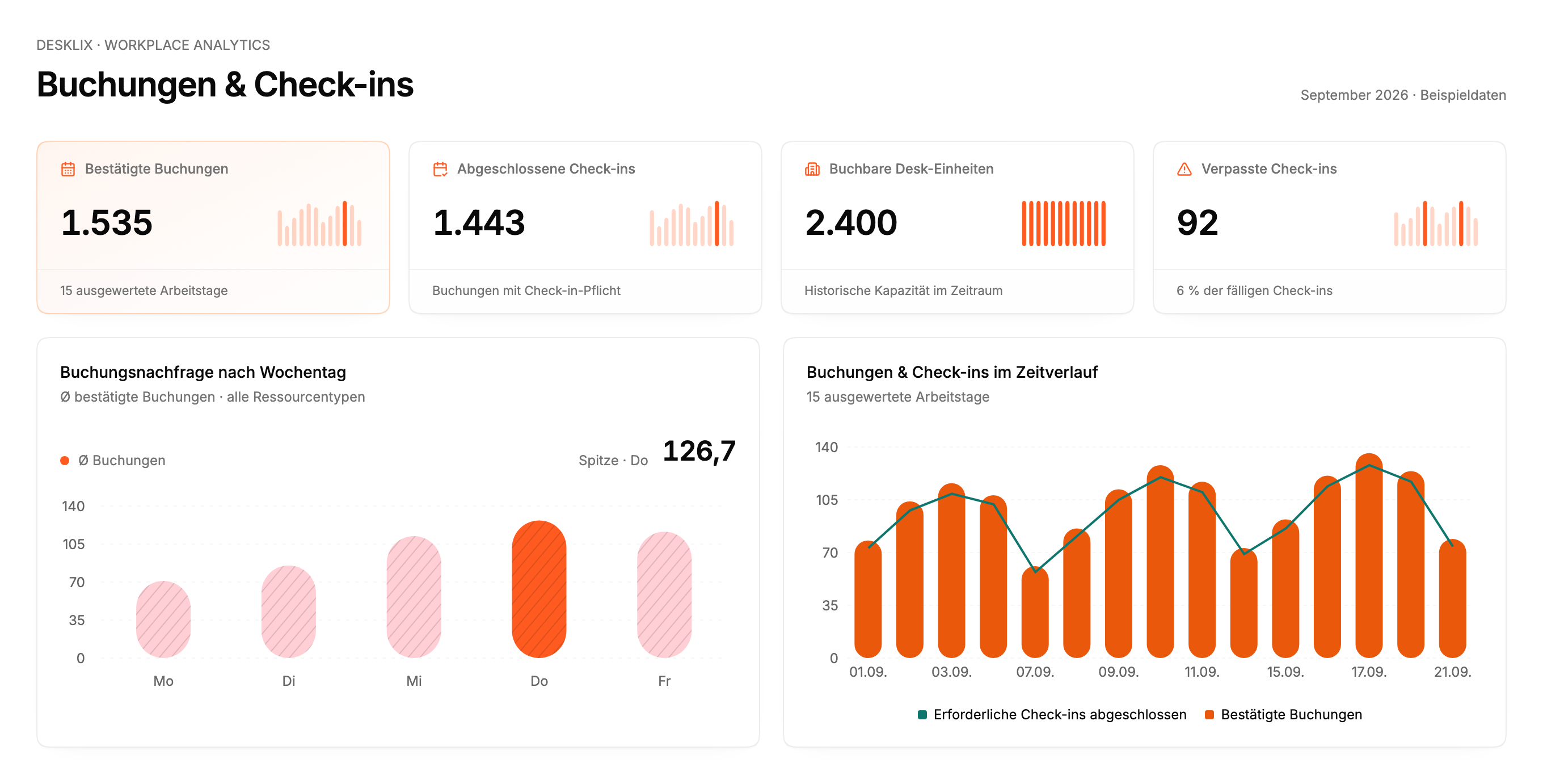 Desklix Analytics-Komponenten mit Buchungstrends; zusammengestellte Beispielansicht